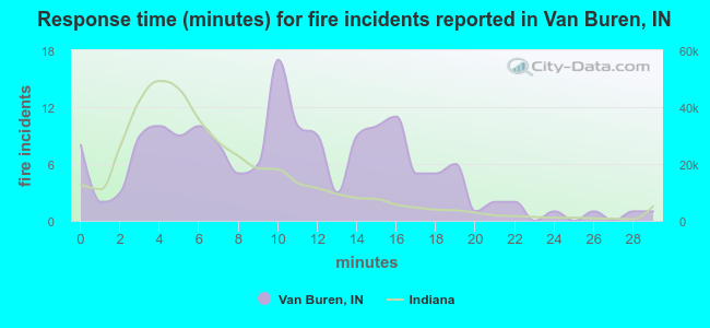Response time (minutes) for fire incidents reported in Van Buren, IN