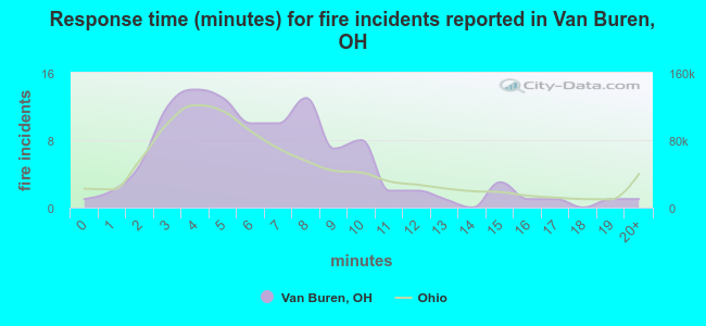 Response time (minutes) for fire incidents reported in Van Buren, OH