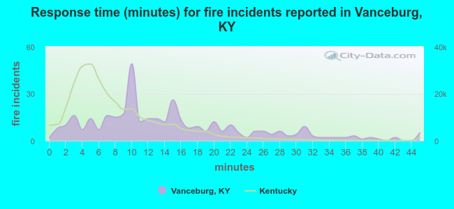 Response time (minutes) for fire incidents reported in Vanceburg, KY