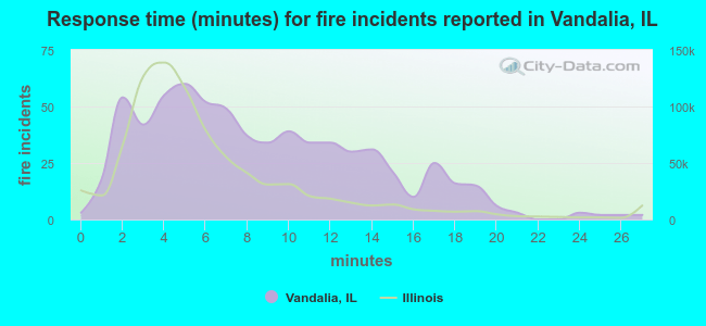 Response time (minutes) for fire incidents reported in Vandalia, IL