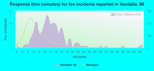 Response time (minutes) for fire incidents reported in Vandalia, MI