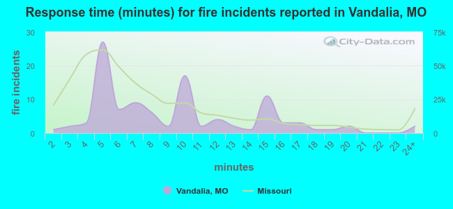 Response time (minutes) for fire incidents reported in Vandalia, MO