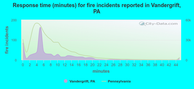 Response time (minutes) for fire incidents reported in Vandergrift, PA