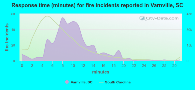 Response time (minutes) for fire incidents reported in Varnville, SC