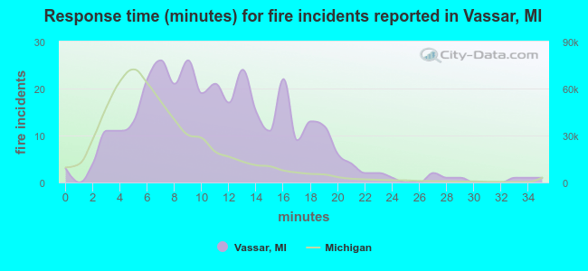 Response time (minutes) for fire incidents reported in Vassar, MI