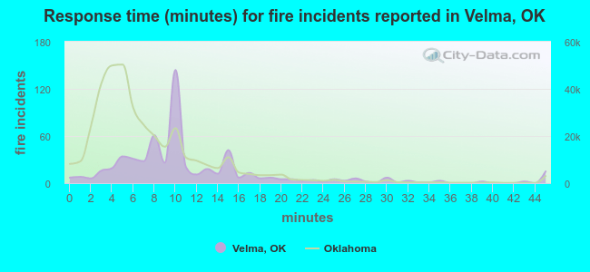 Response time (minutes) for fire incidents reported in Velma, OK