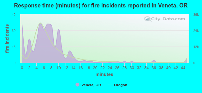 Response time (minutes) for fire incidents reported in Veneta, OR