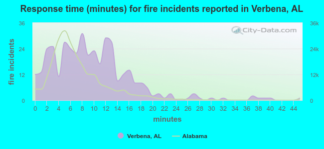 Response time (minutes) for fire incidents reported in Verbena, AL