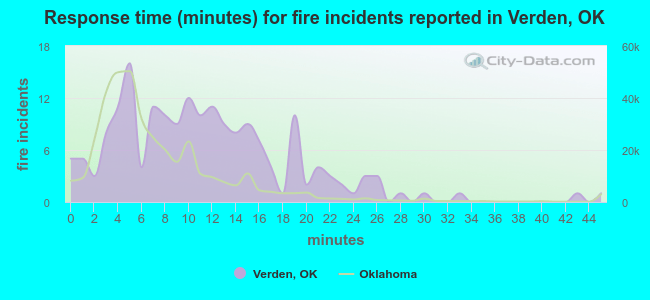 Response time (minutes) for fire incidents reported in Verden, OK