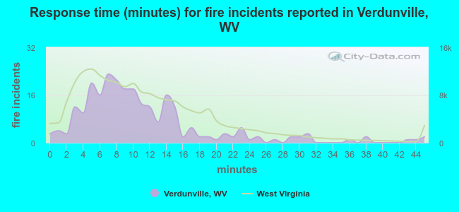 Response time (minutes) for fire incidents reported in Verdunville, WV