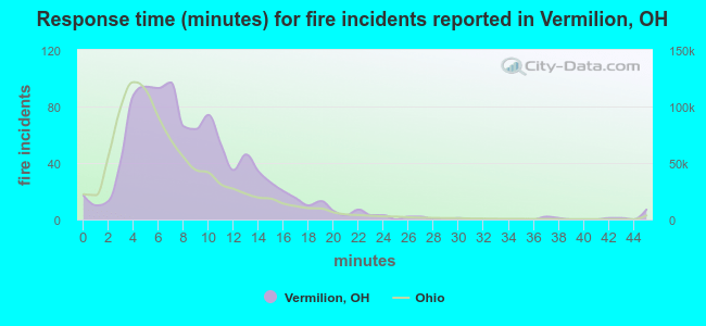 Response time (minutes) for fire incidents reported in Vermilion, OH