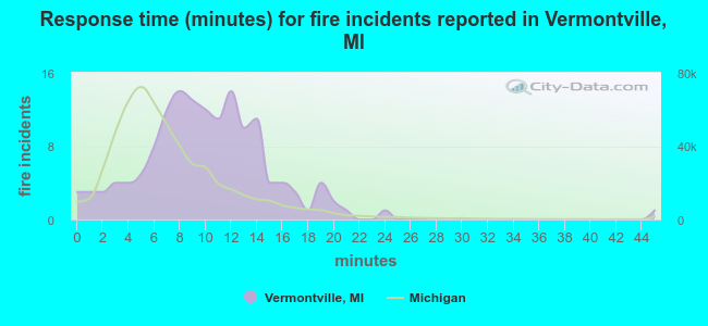 Response time (minutes) for fire incidents reported in Vermontville, MI