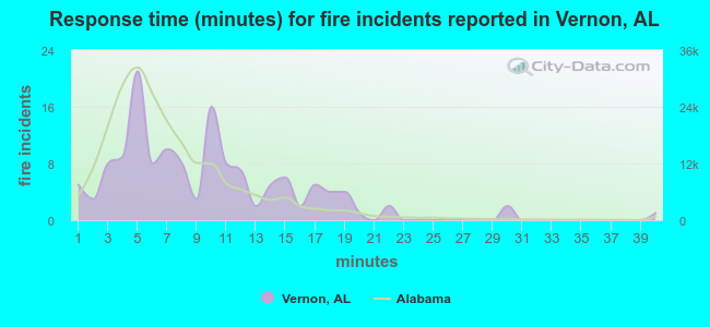 Response time (minutes) for fire incidents reported in Vernon, AL