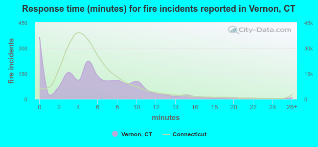 Response time (minutes) for fire incidents reported in Vernon, CT
