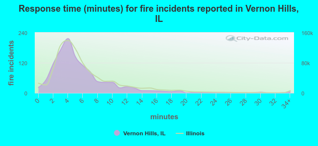 Response time (minutes) for fire incidents reported in Vernon Hills, IL