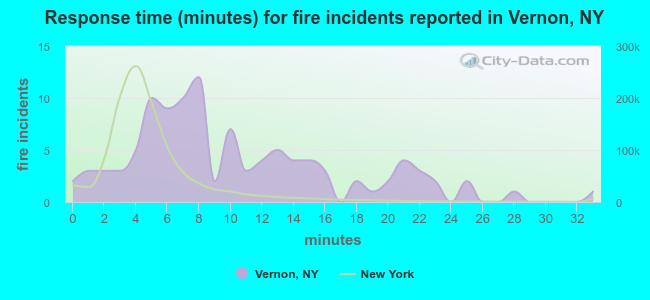 Response time (minutes) for fire incidents reported in Vernon, NY