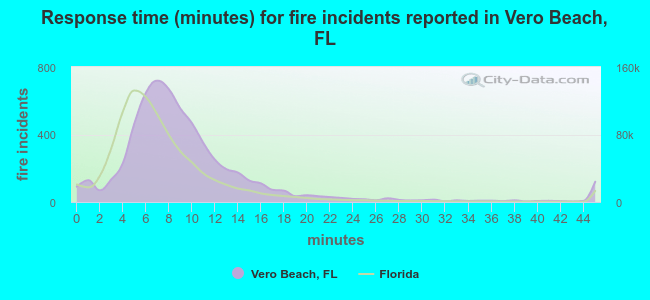 Response time (minutes) for fire incidents reported in Vero Beach, FL