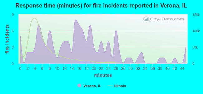 Response time (minutes) for fire incidents reported in Verona, IL