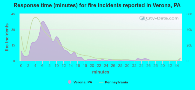 Response time (minutes) for fire incidents reported in Verona, PA