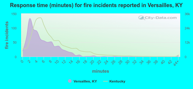 Response time (minutes) for fire incidents reported in Versailles, KY