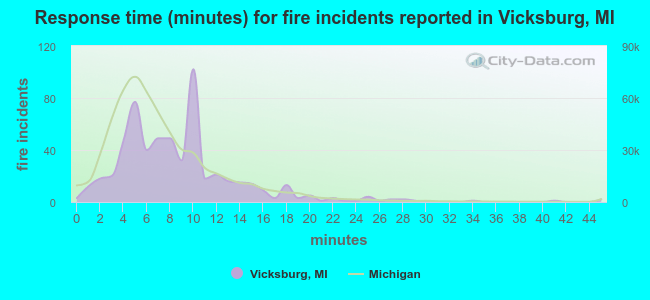 Response time (minutes) for fire incidents reported in Vicksburg, MI
