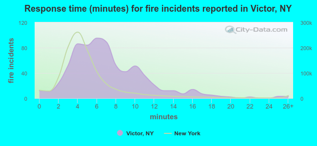 Response time (minutes) for fire incidents reported in Victor, NY