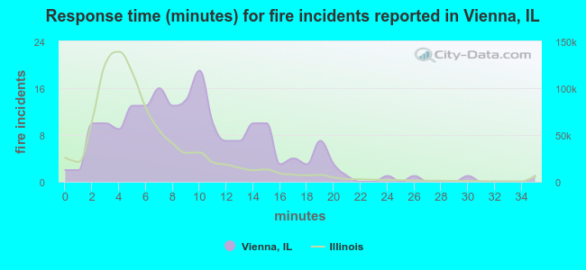 Response time (minutes) for fire incidents reported in Vienna, IL
