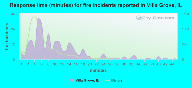 Response time (minutes) for fire incidents reported in Villa Grove, IL