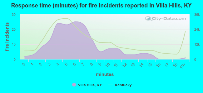 Response time (minutes) for fire incidents reported in Villa Hills, KY