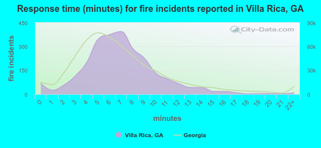 Response time (minutes) for fire incidents reported in Villa Rica, GA