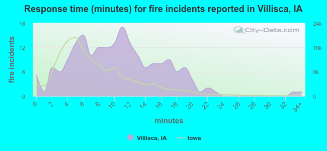 Response time (minutes) for fire incidents reported in Villisca, IA