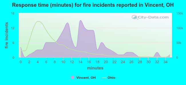 Response time (minutes) for fire incidents reported in Vincent, OH