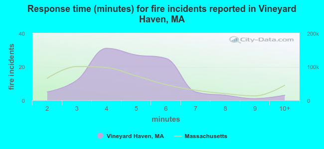 Response time (minutes) for fire incidents reported in Vineyard Haven, MA