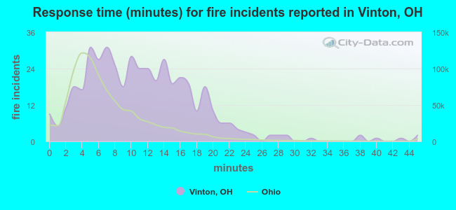 Response time (minutes) for fire incidents reported in Vinton, OH