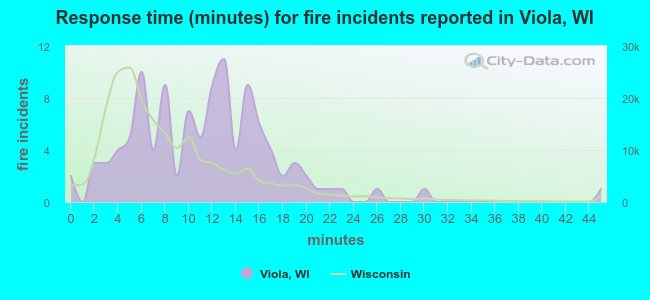 Response time (minutes) for fire incidents reported in Viola, WI