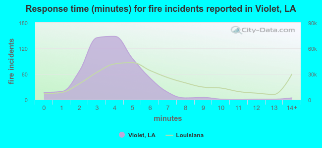 Response time (minutes) for fire incidents reported in Violet, LA