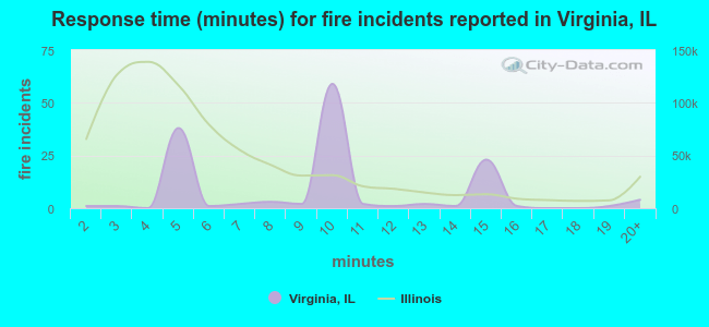 Response time (minutes) for fire incidents reported in Virginia, IL