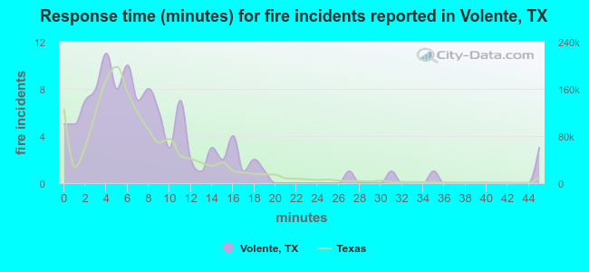 Response time (minutes) for fire incidents reported in Volente, TX