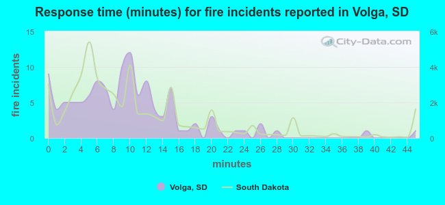 Response time (minutes) for fire incidents reported in Volga, SD
