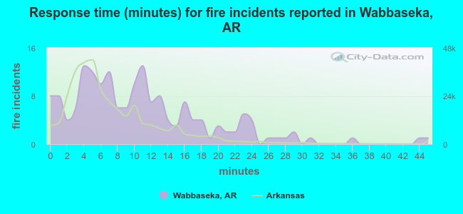 Response time (minutes) for fire incidents reported in Wabbaseka, AR
