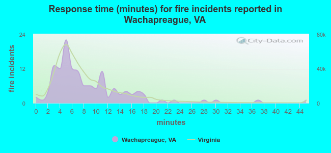 Response time (minutes) for fire incidents reported in Wachapreague, VA