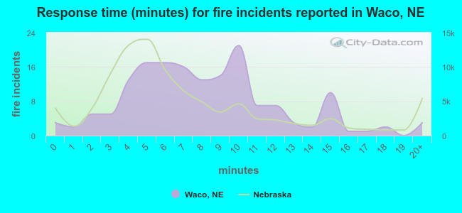 Response time (minutes) for fire incidents reported in Waco, NE