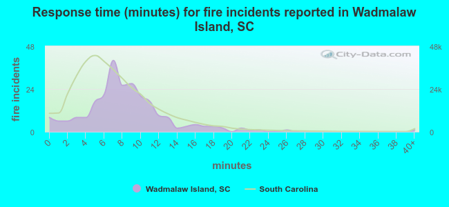 Response time (minutes) for fire incidents reported in Wadmalaw Island, SC