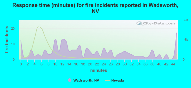 Response time (minutes) for fire incidents reported in Wadsworth, NV