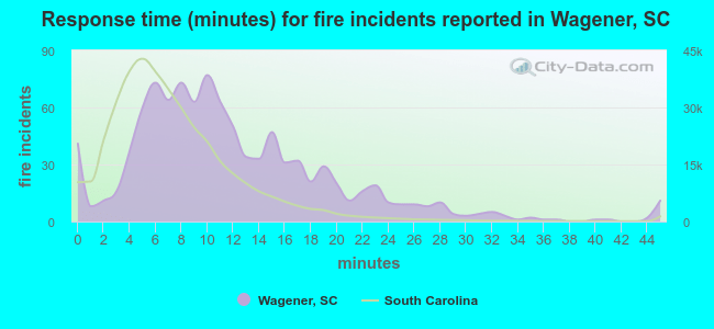 Response time (minutes) for fire incidents reported in Wagener, SC