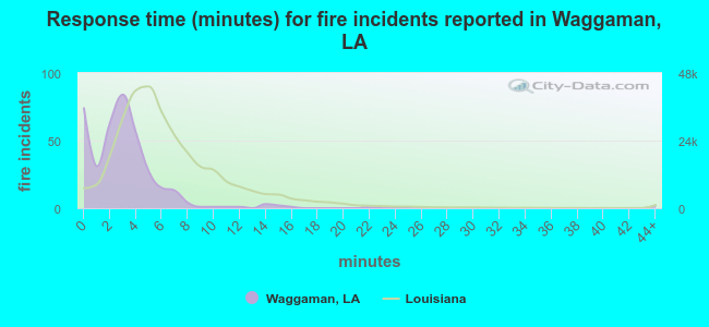 Response time (minutes) for fire incidents reported in Waggaman, LA