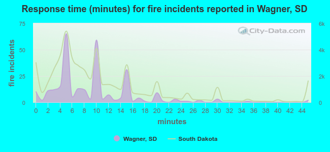 Response time (minutes) for fire incidents reported in Wagner, SD