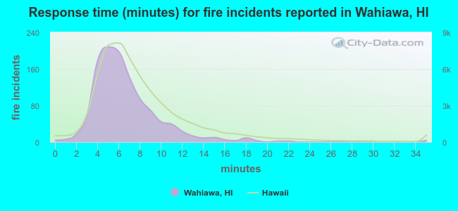 Response time (minutes) for fire incidents reported in Wahiawa, HI