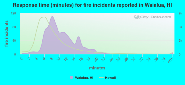 Response time (minutes) for fire incidents reported in Waialua, HI