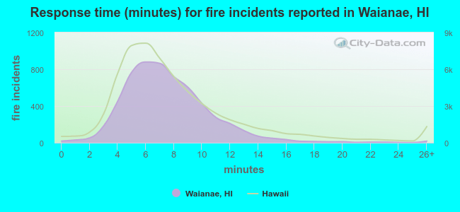 Response time (minutes) for fire incidents reported in Waianae, HI